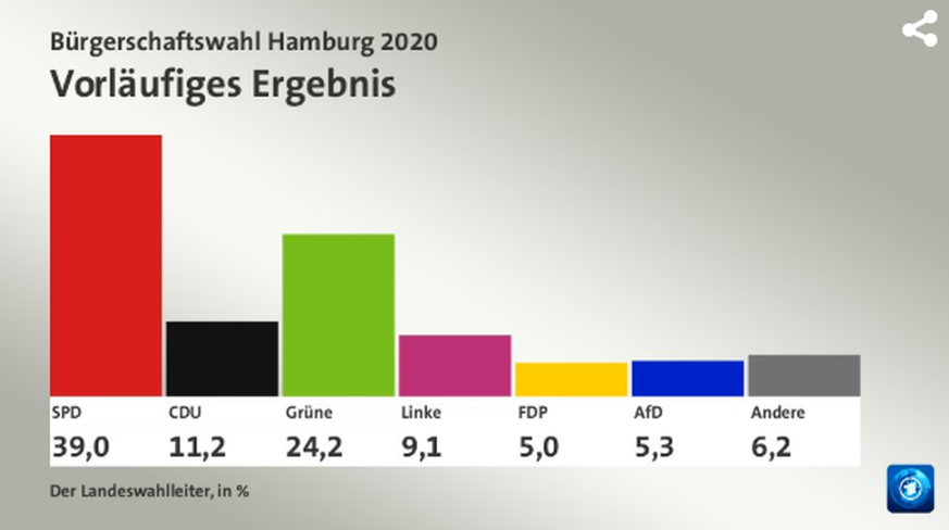 Die SPD wurde bei der Hamburg-Wahl klar stärkste Kraft.